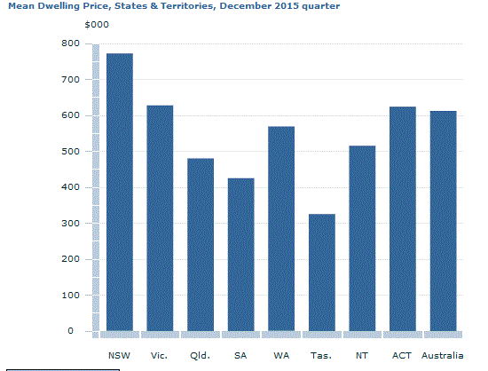 Graph Image for Mean Dwelling Price, States and Territories, December 2015 quarter